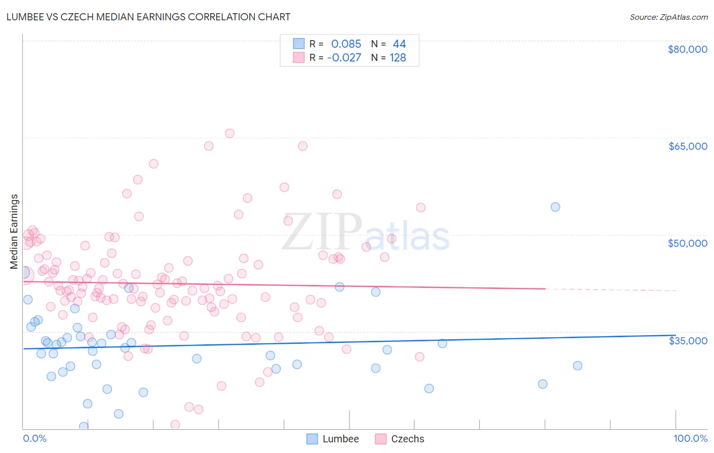 Lumbee vs Czech Median Earnings