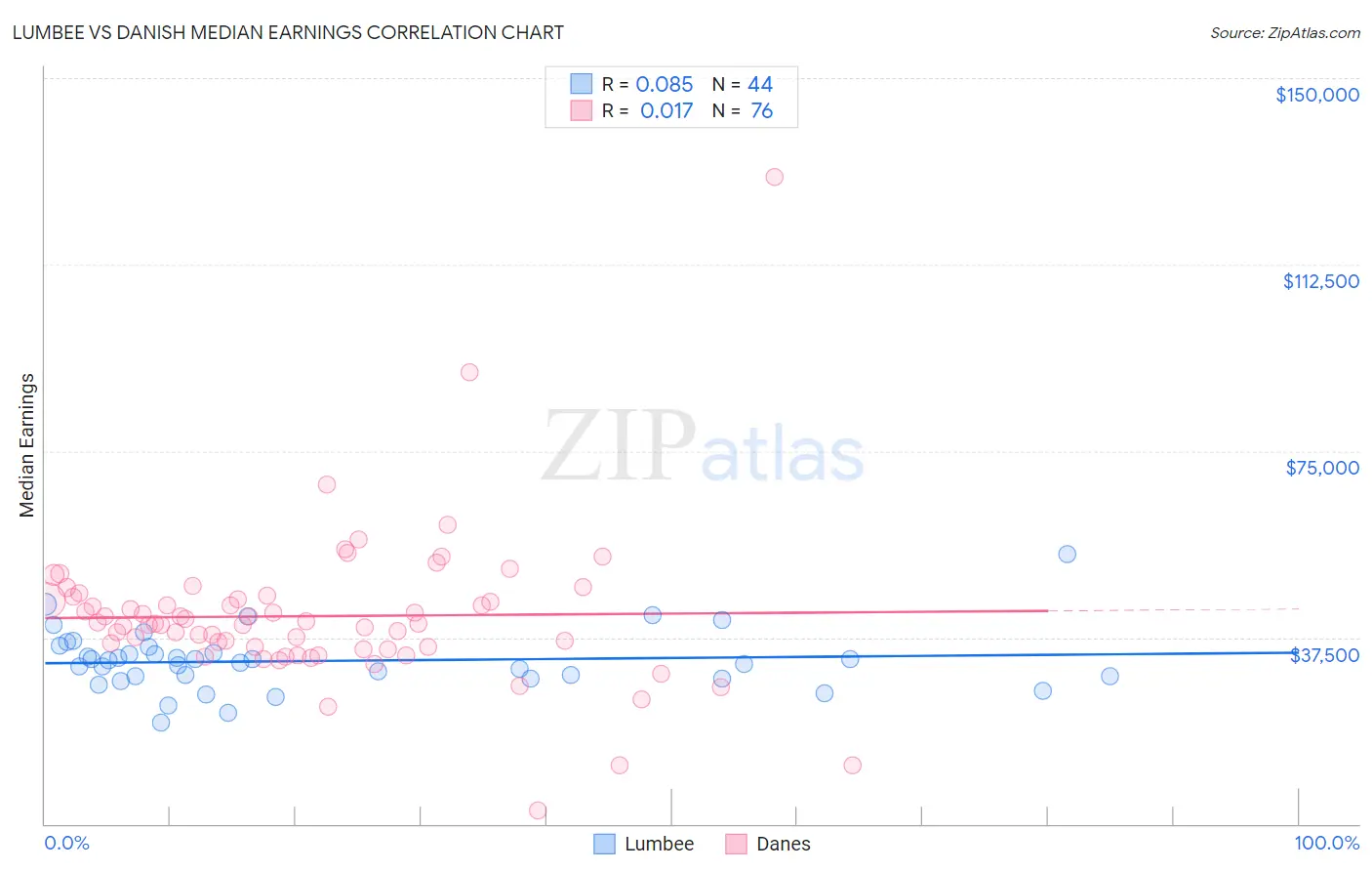 Lumbee vs Danish Median Earnings