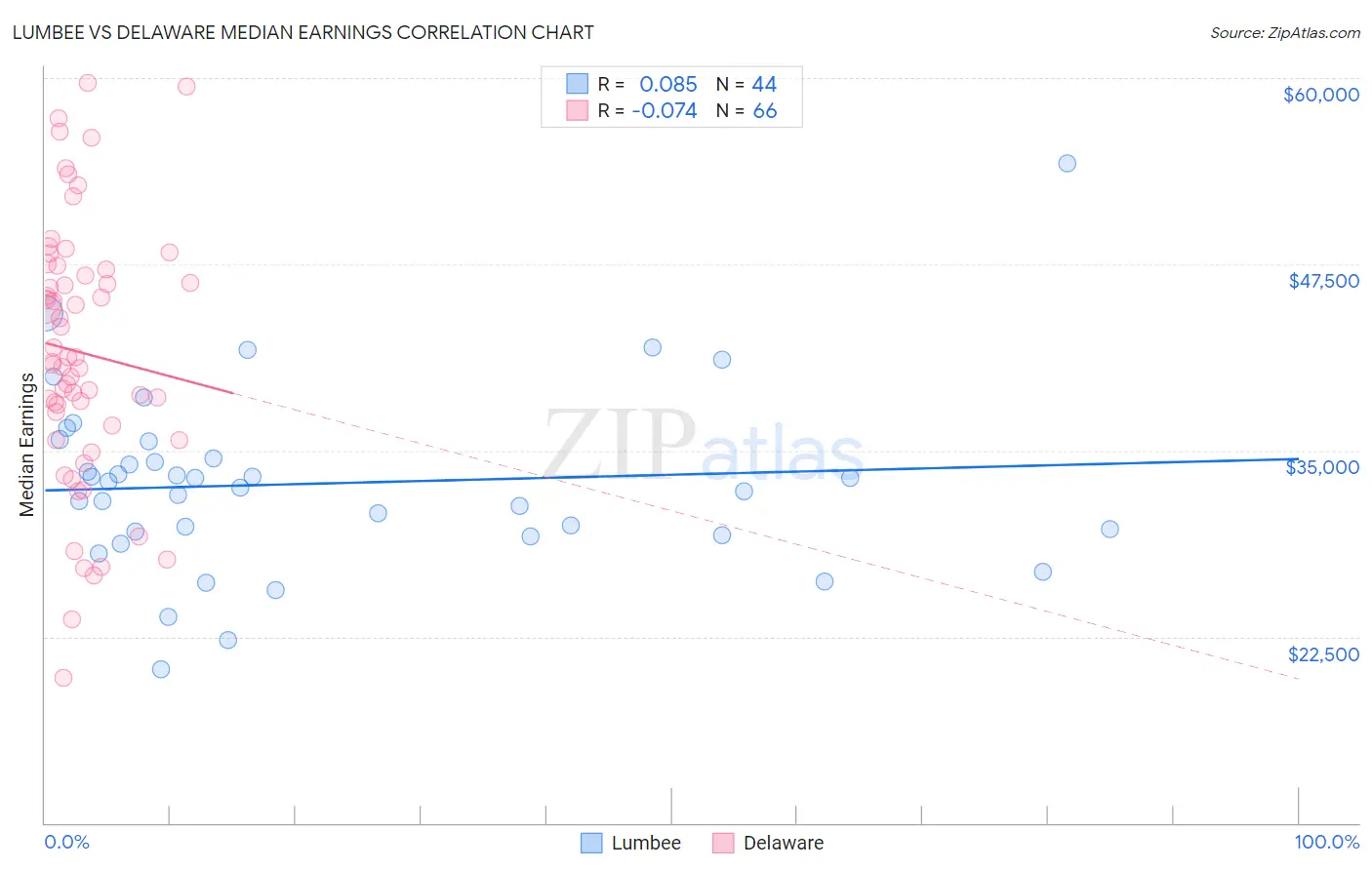 Lumbee vs Delaware Median Earnings