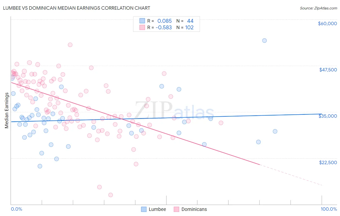 Lumbee vs Dominican Median Earnings