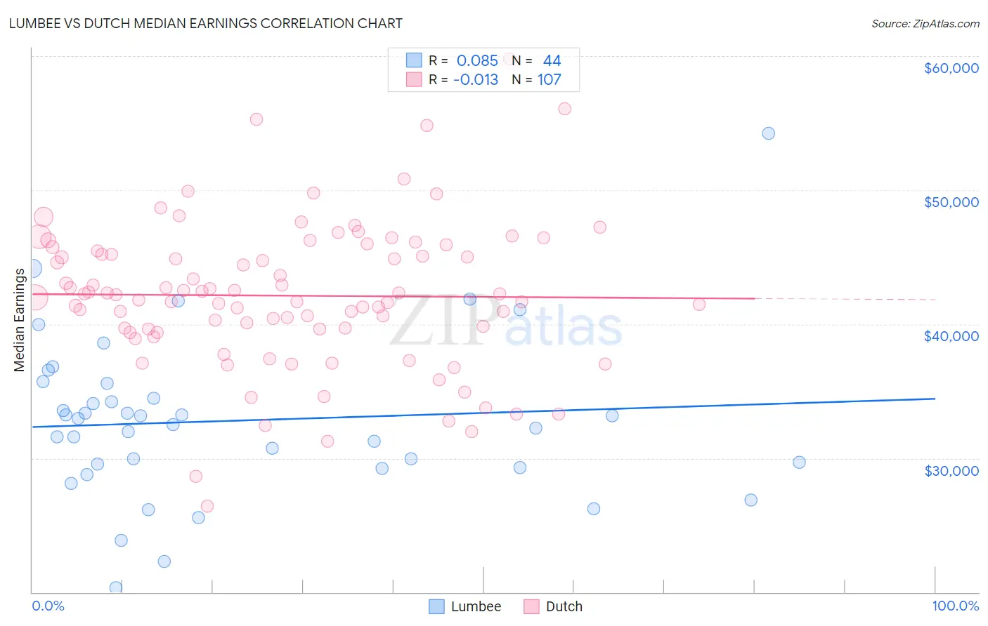 Lumbee vs Dutch Median Earnings
