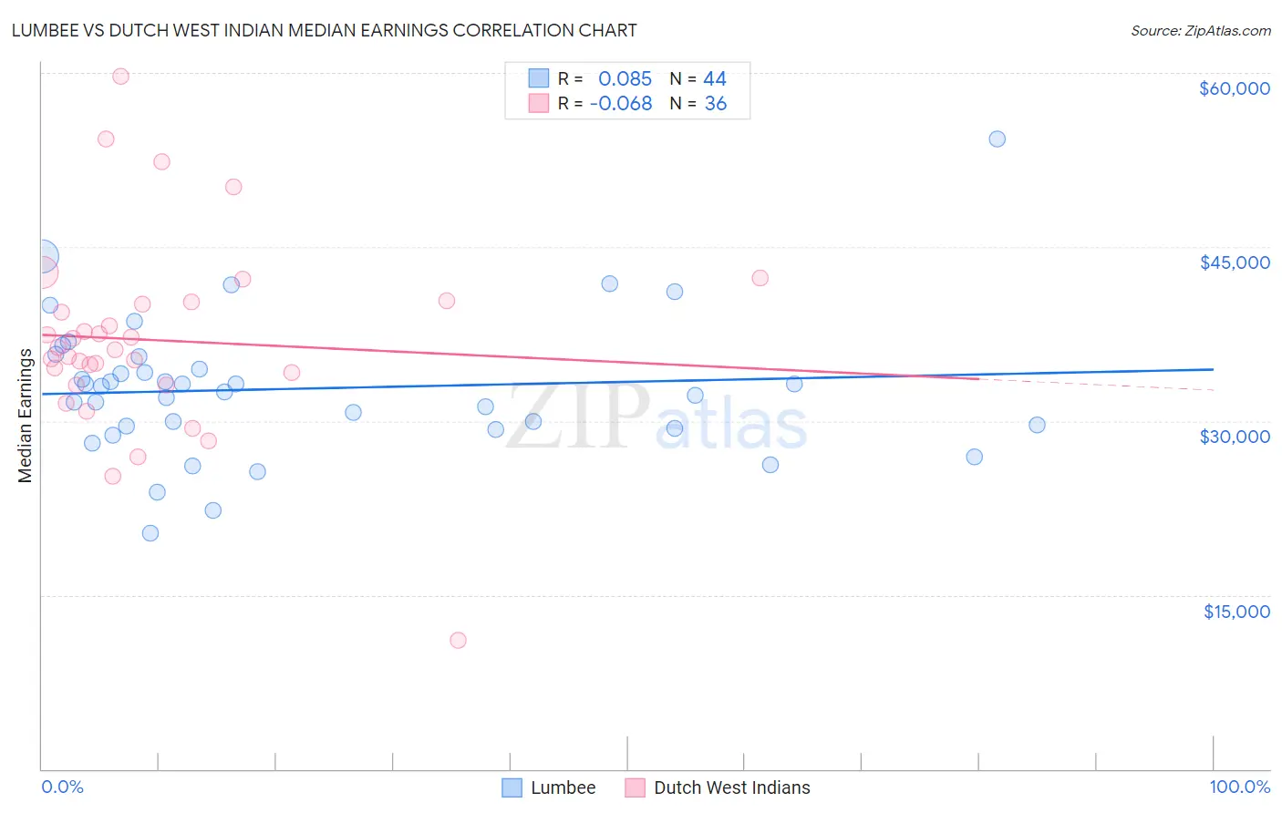 Lumbee vs Dutch West Indian Median Earnings