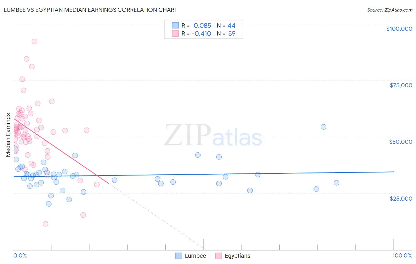 Lumbee vs Egyptian Median Earnings