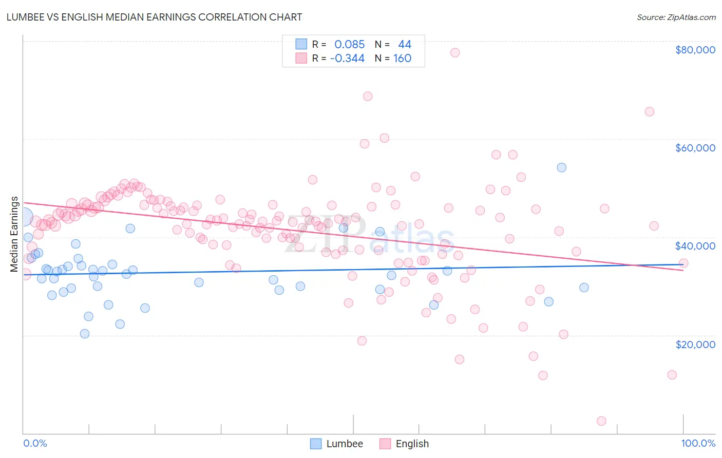 Lumbee vs English Median Earnings