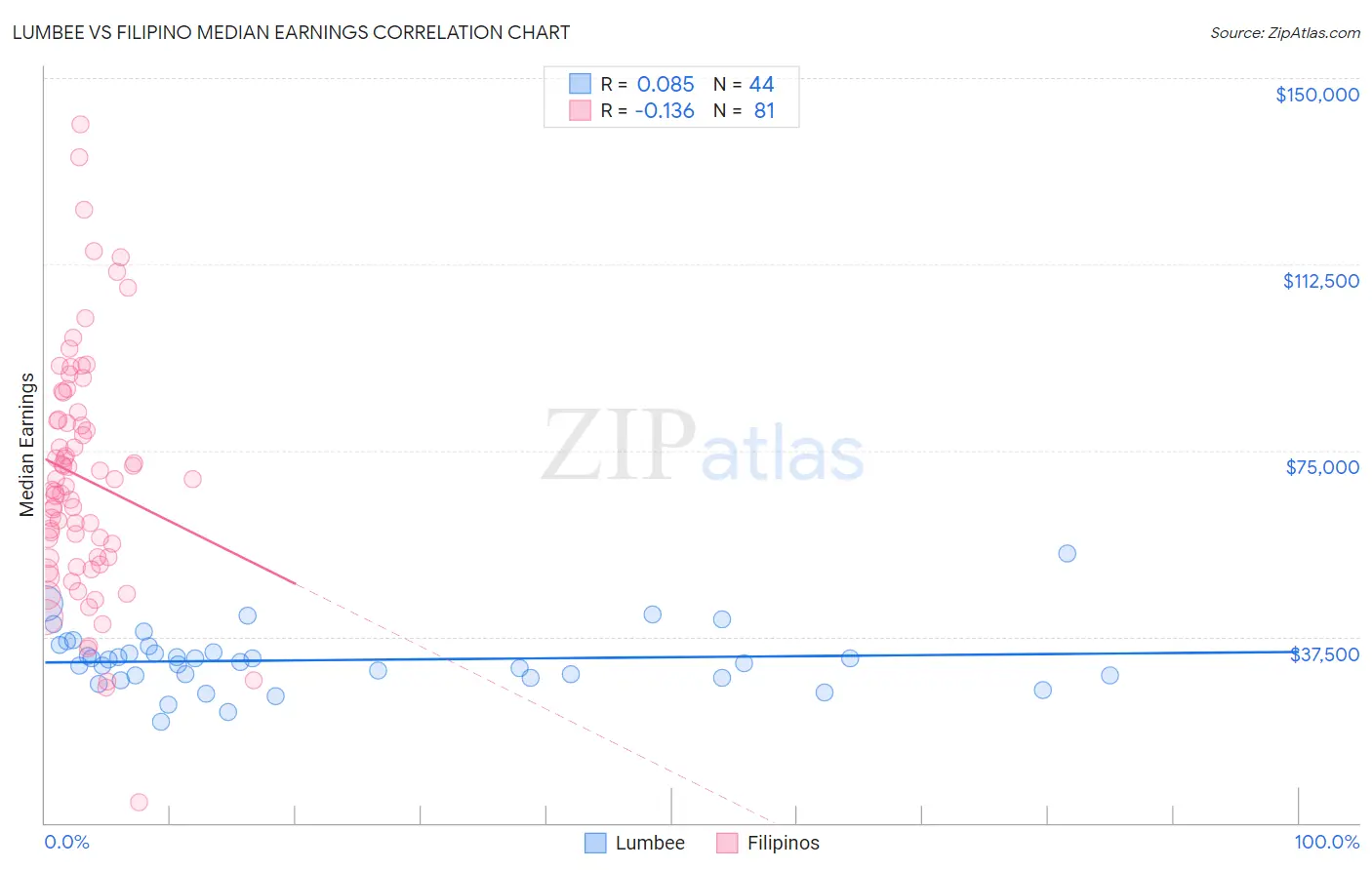 Lumbee vs Filipino Median Earnings