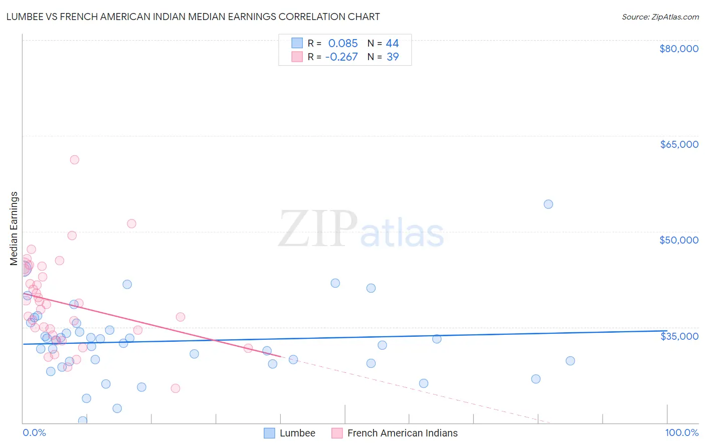 Lumbee vs French American Indian Median Earnings