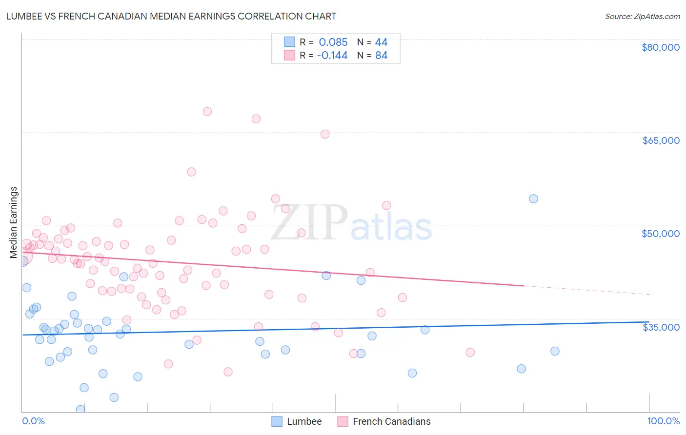 Lumbee vs French Canadian Median Earnings