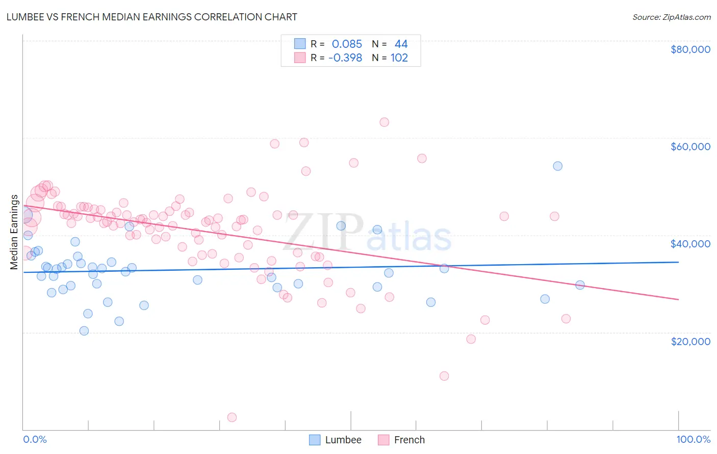 Lumbee vs French Median Earnings