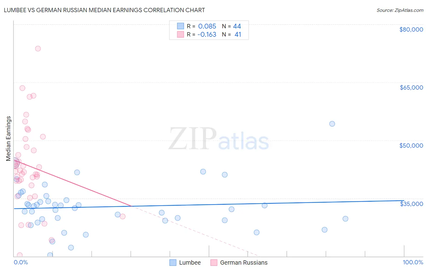 Lumbee vs German Russian Median Earnings