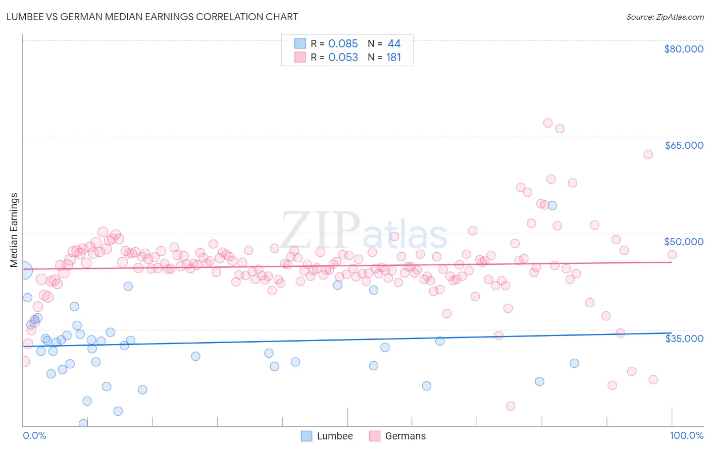 Lumbee vs German Median Earnings