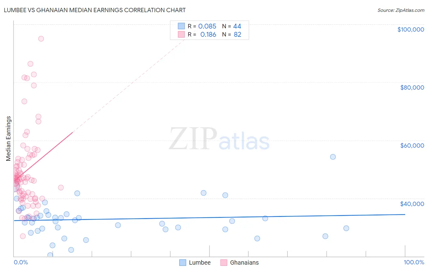 Lumbee vs Ghanaian Median Earnings
