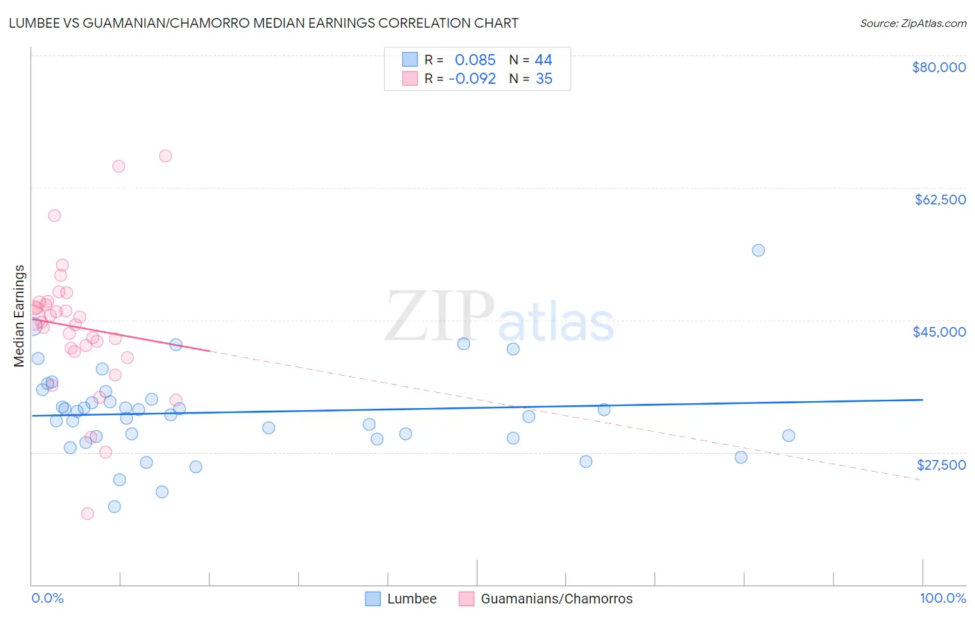 Lumbee vs Guamanian/Chamorro Median Earnings