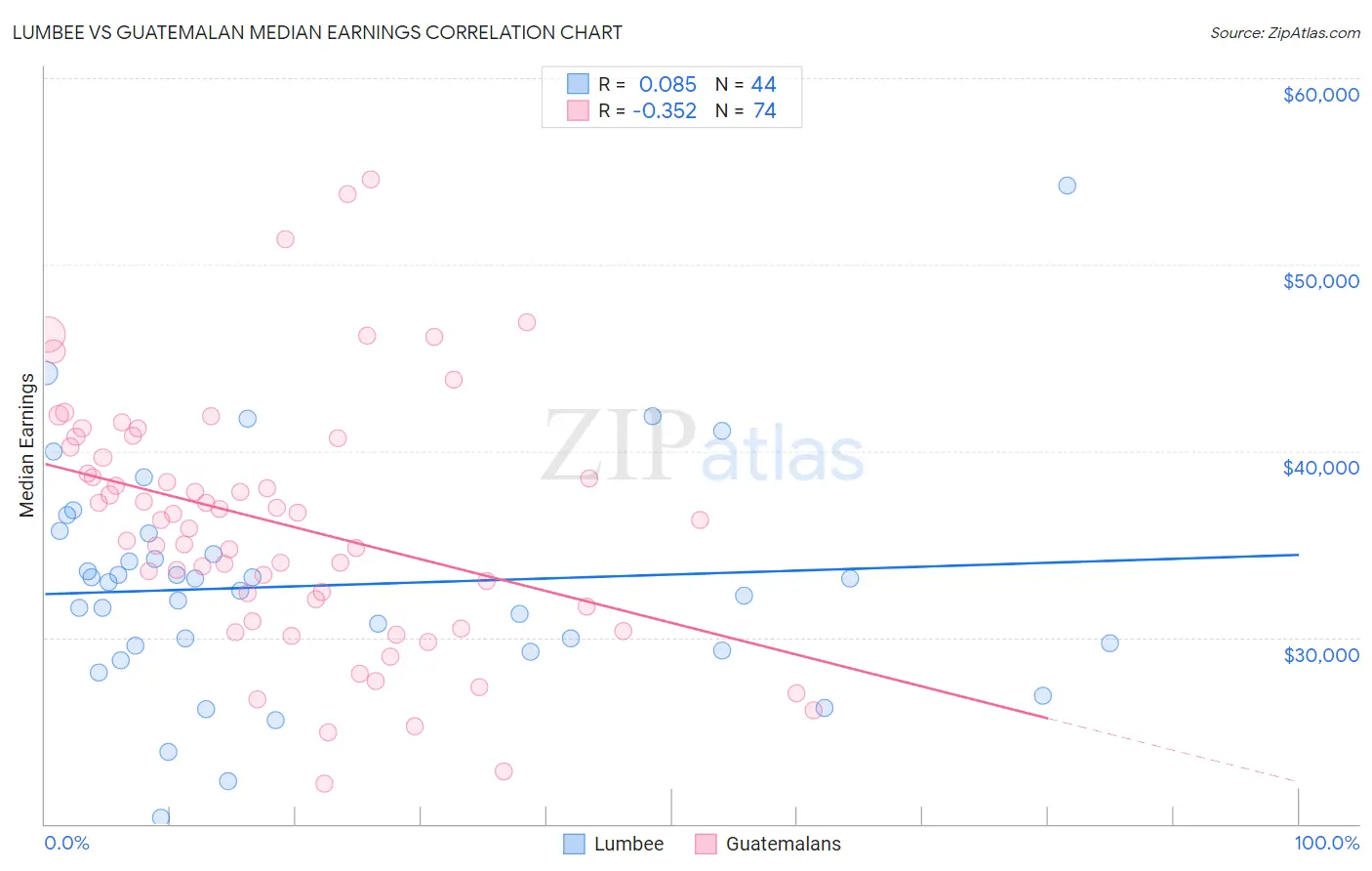 Lumbee vs Guatemalan Median Earnings