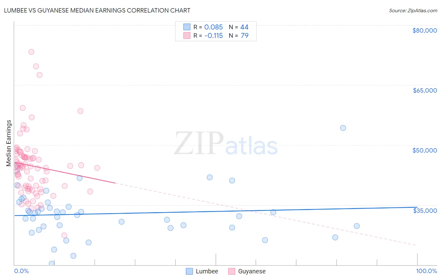 Lumbee vs Guyanese Median Earnings