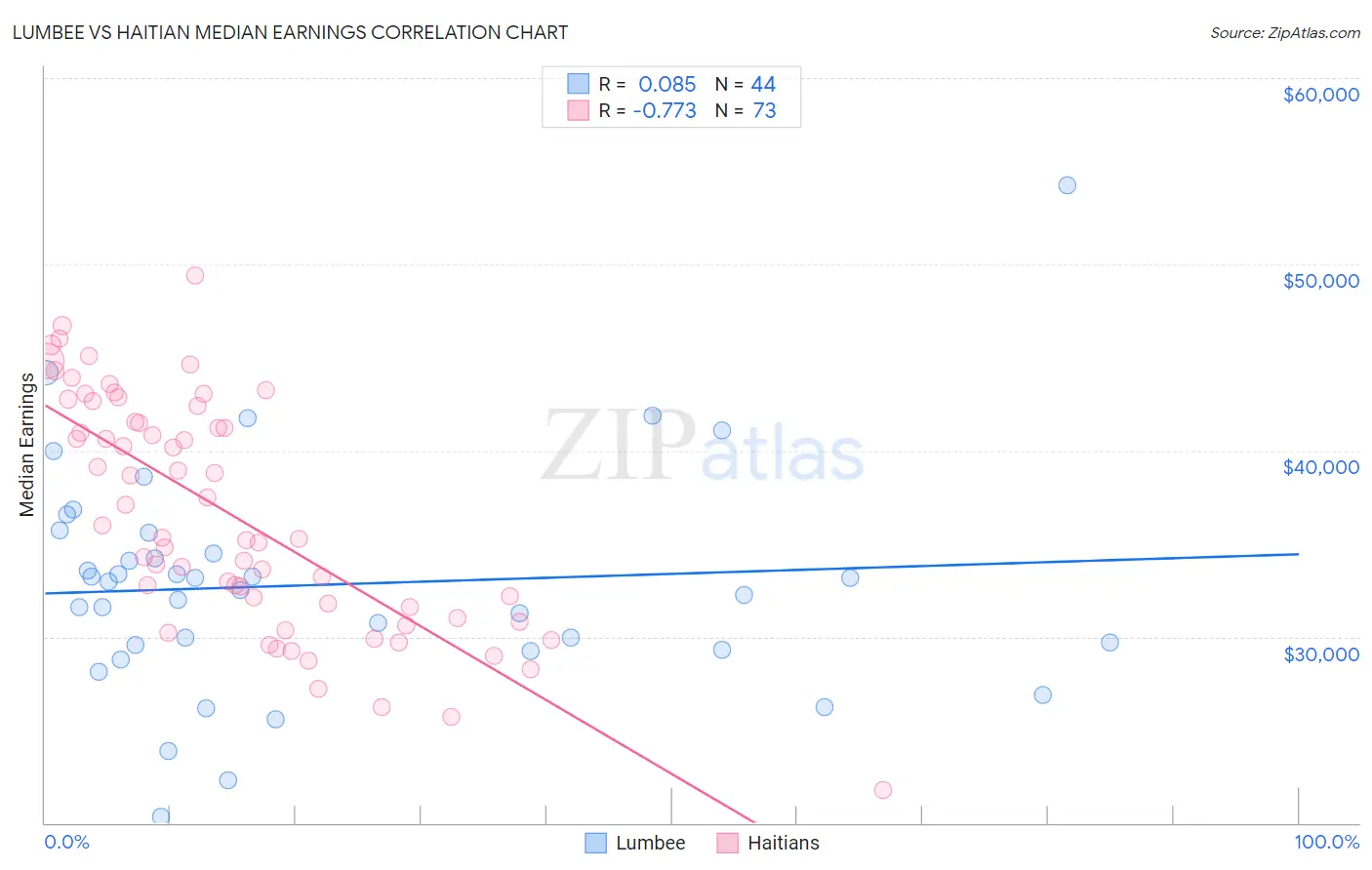 Lumbee vs Haitian Median Earnings
