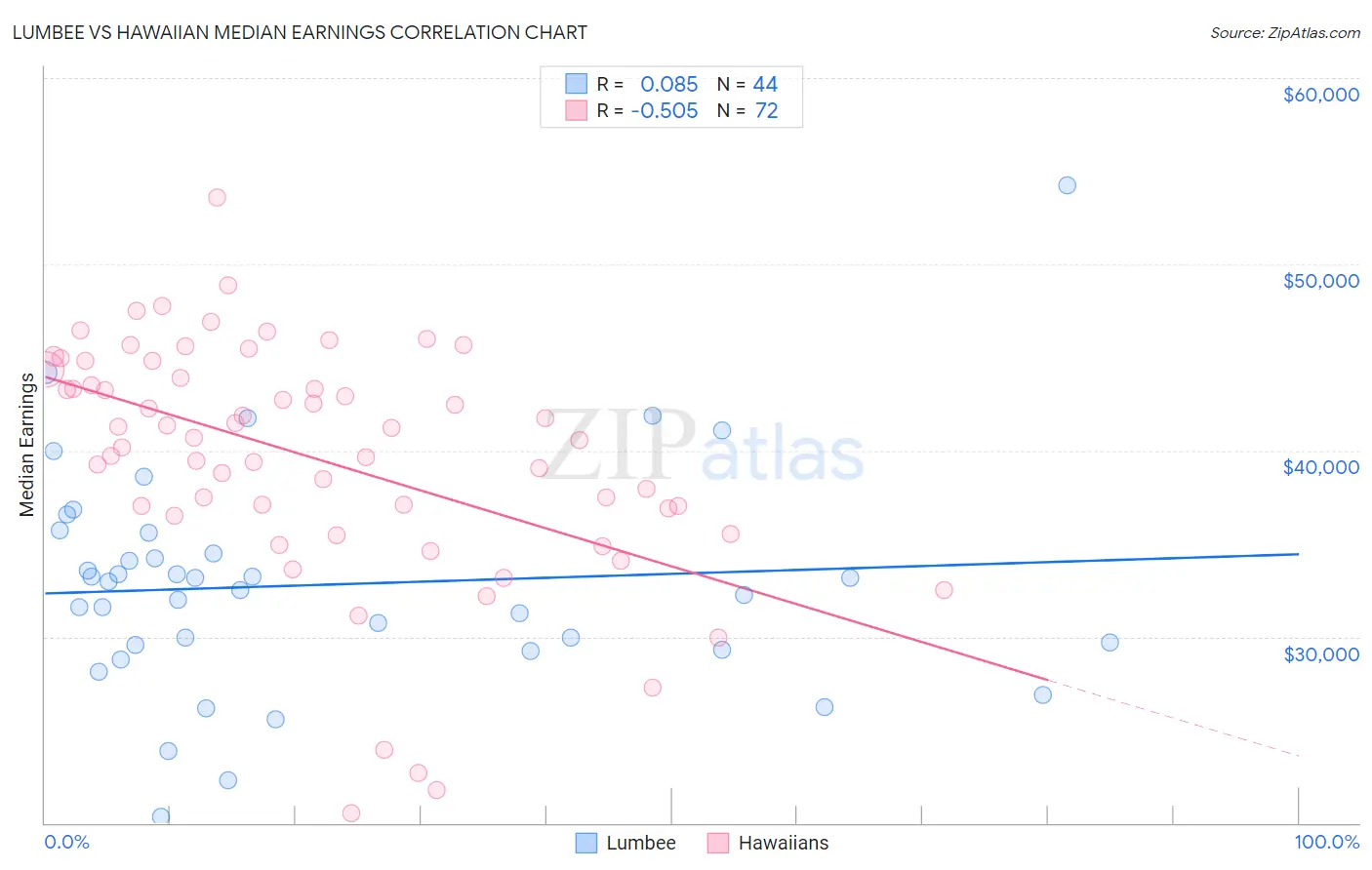 Lumbee vs Hawaiian Median Earnings