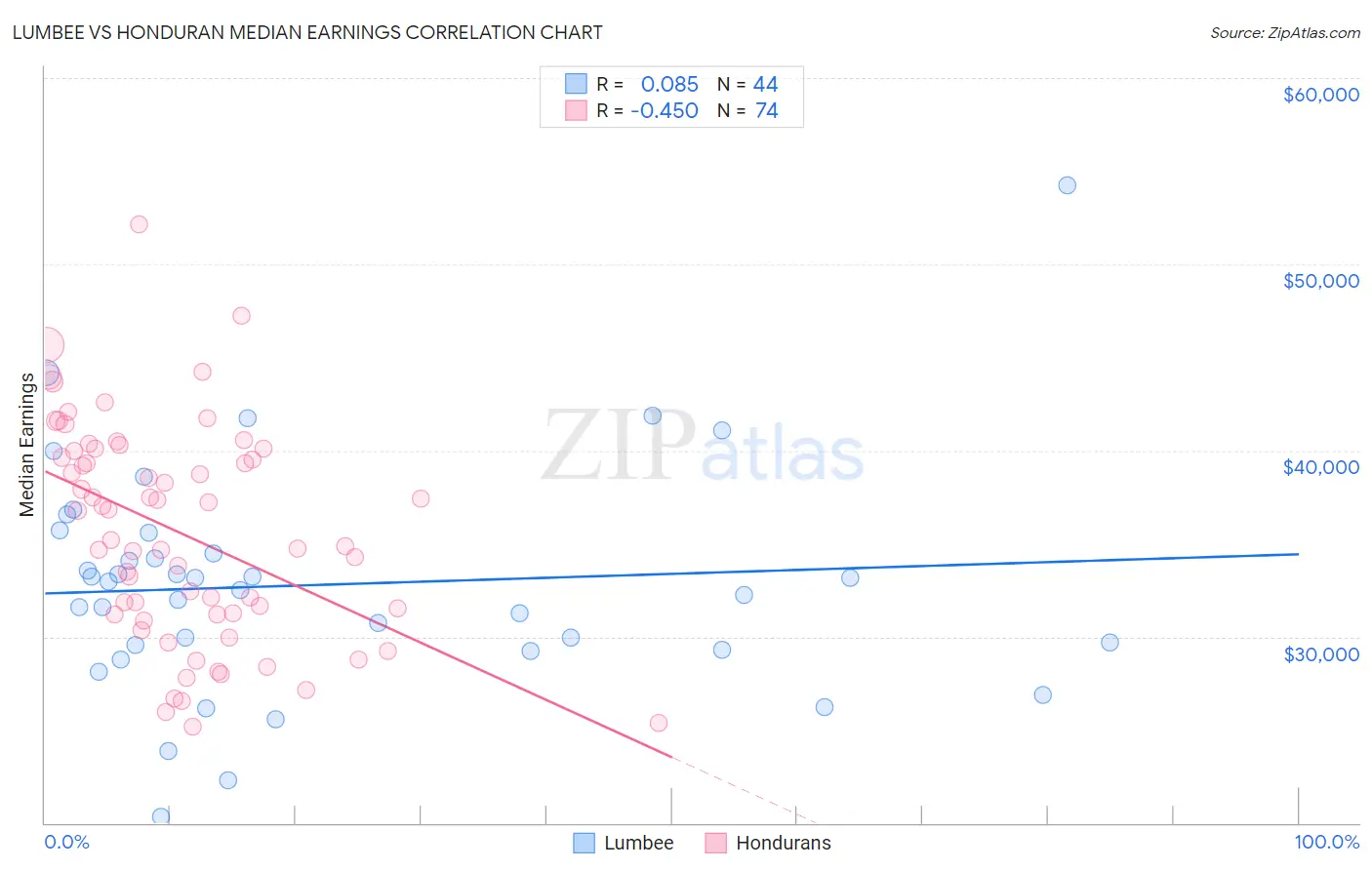 Lumbee vs Honduran Median Earnings