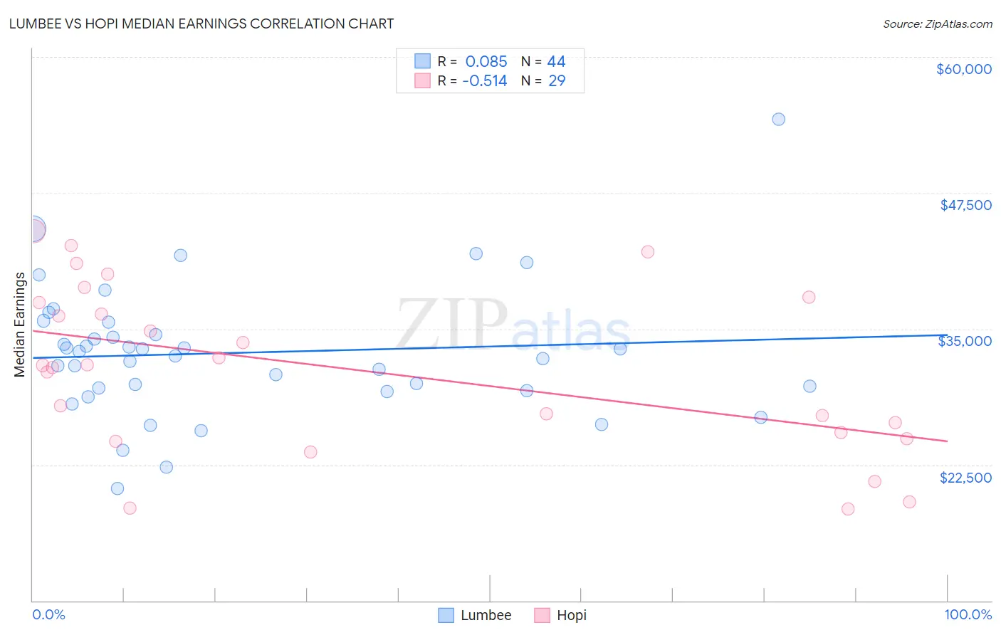 Lumbee vs Hopi Median Earnings