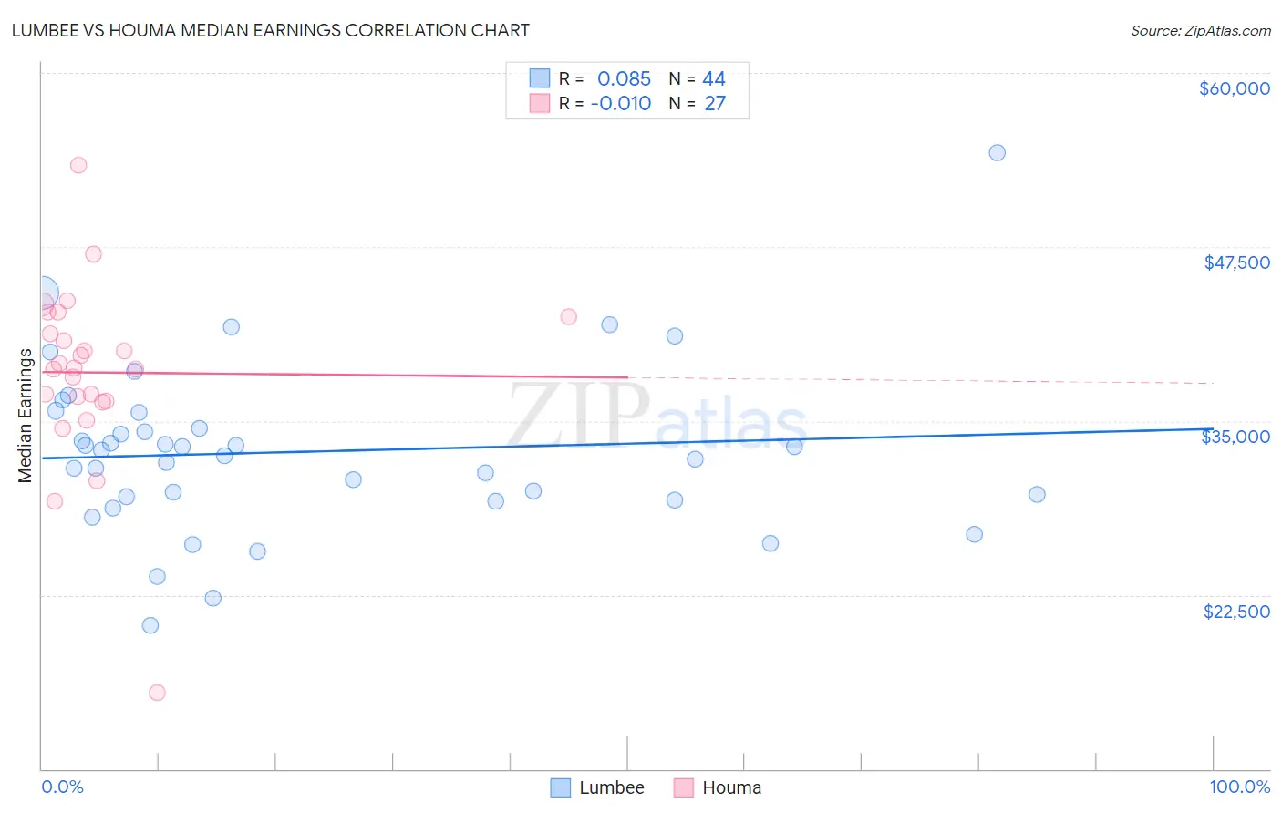 Lumbee vs Houma Median Earnings