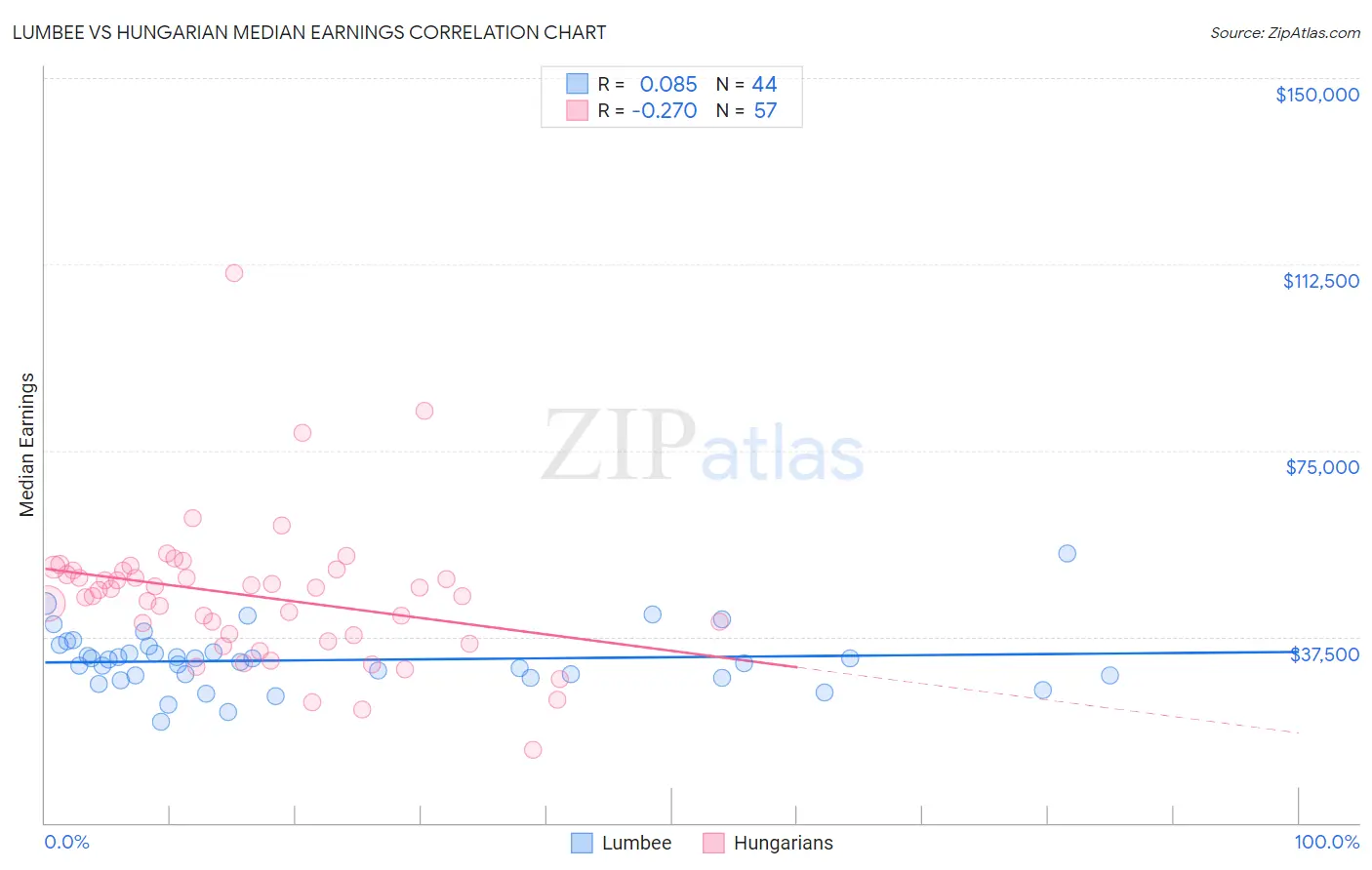 Lumbee vs Hungarian Median Earnings