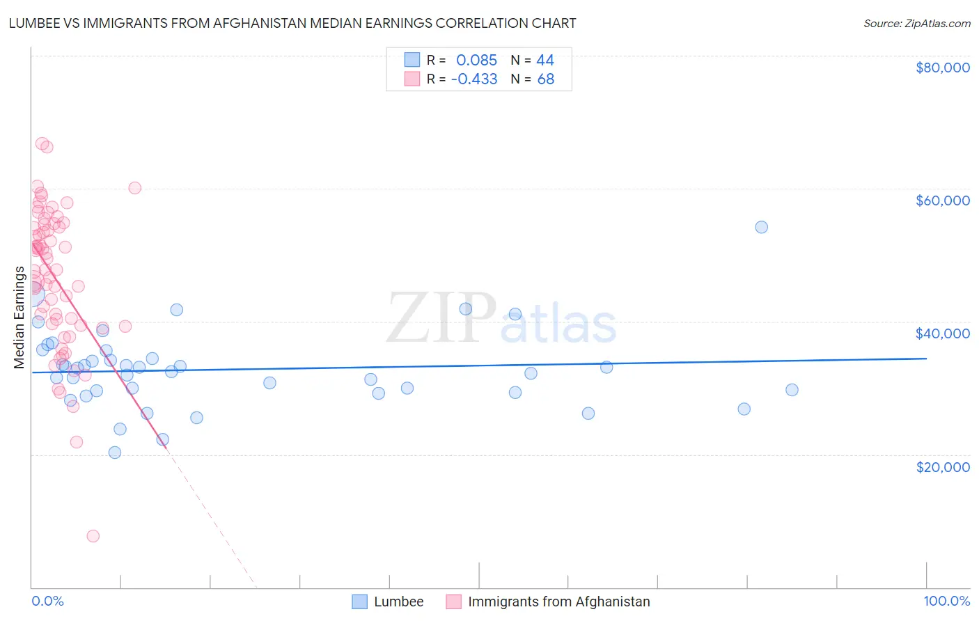 Lumbee vs Immigrants from Afghanistan Median Earnings