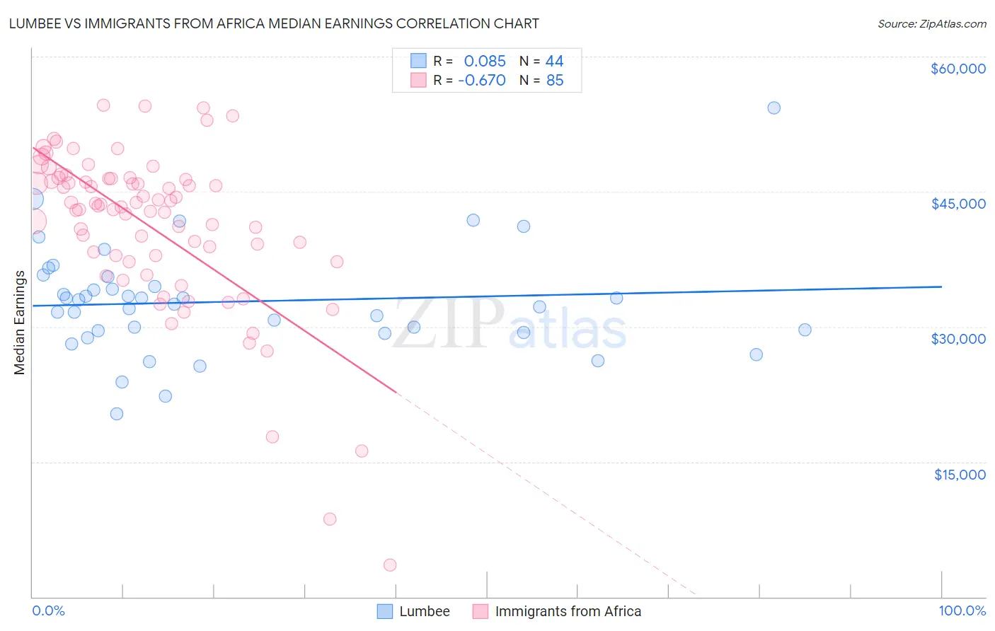 Lumbee vs Immigrants from Africa Median Earnings