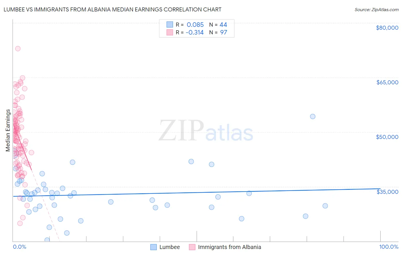 Lumbee vs Immigrants from Albania Median Earnings