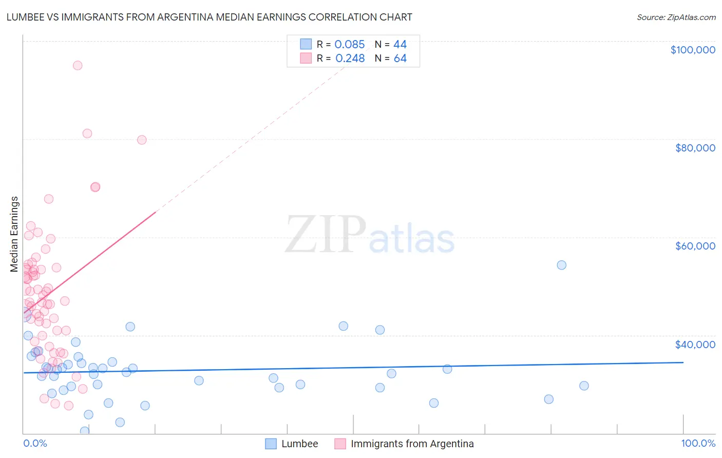 Lumbee vs Immigrants from Argentina Median Earnings