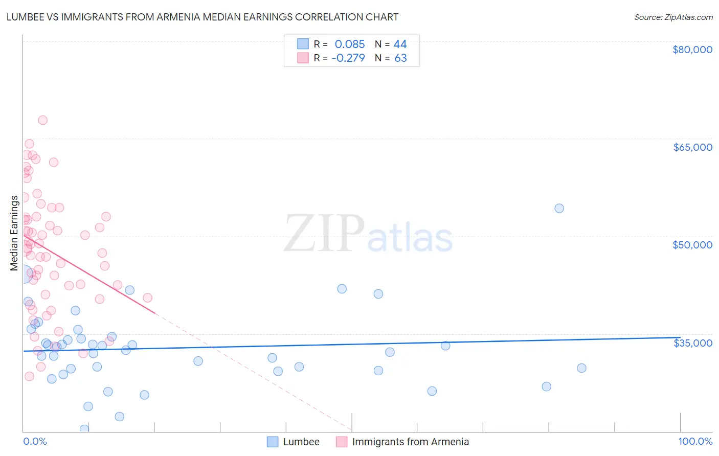 Lumbee vs Immigrants from Armenia Median Earnings