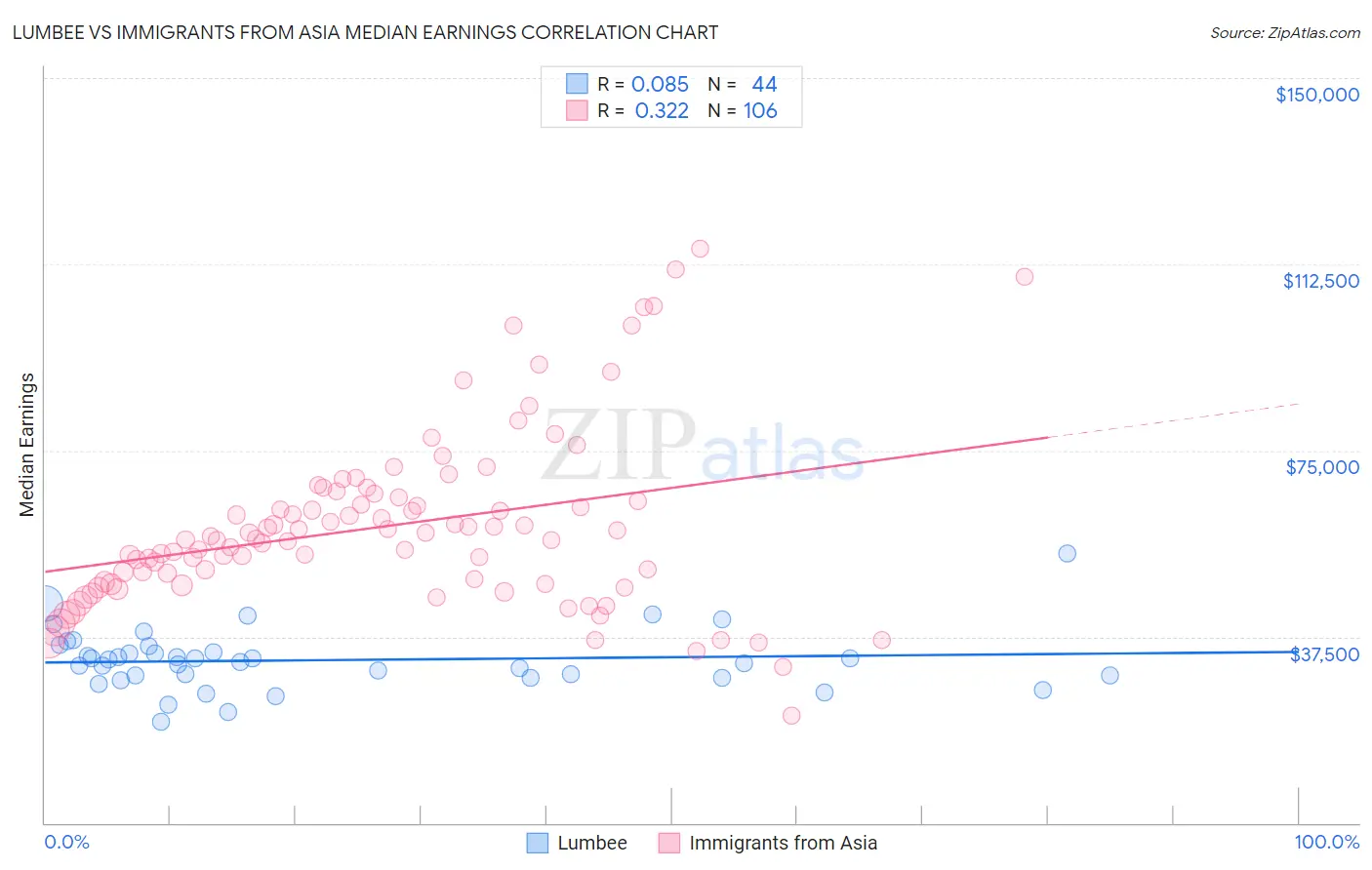 Lumbee vs Immigrants from Asia Median Earnings