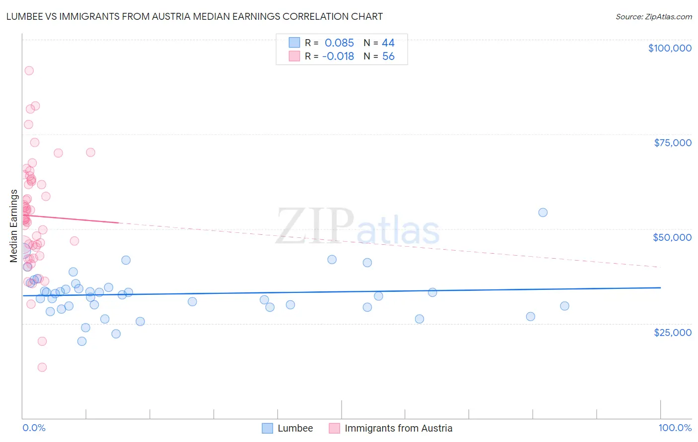 Lumbee vs Immigrants from Austria Median Earnings