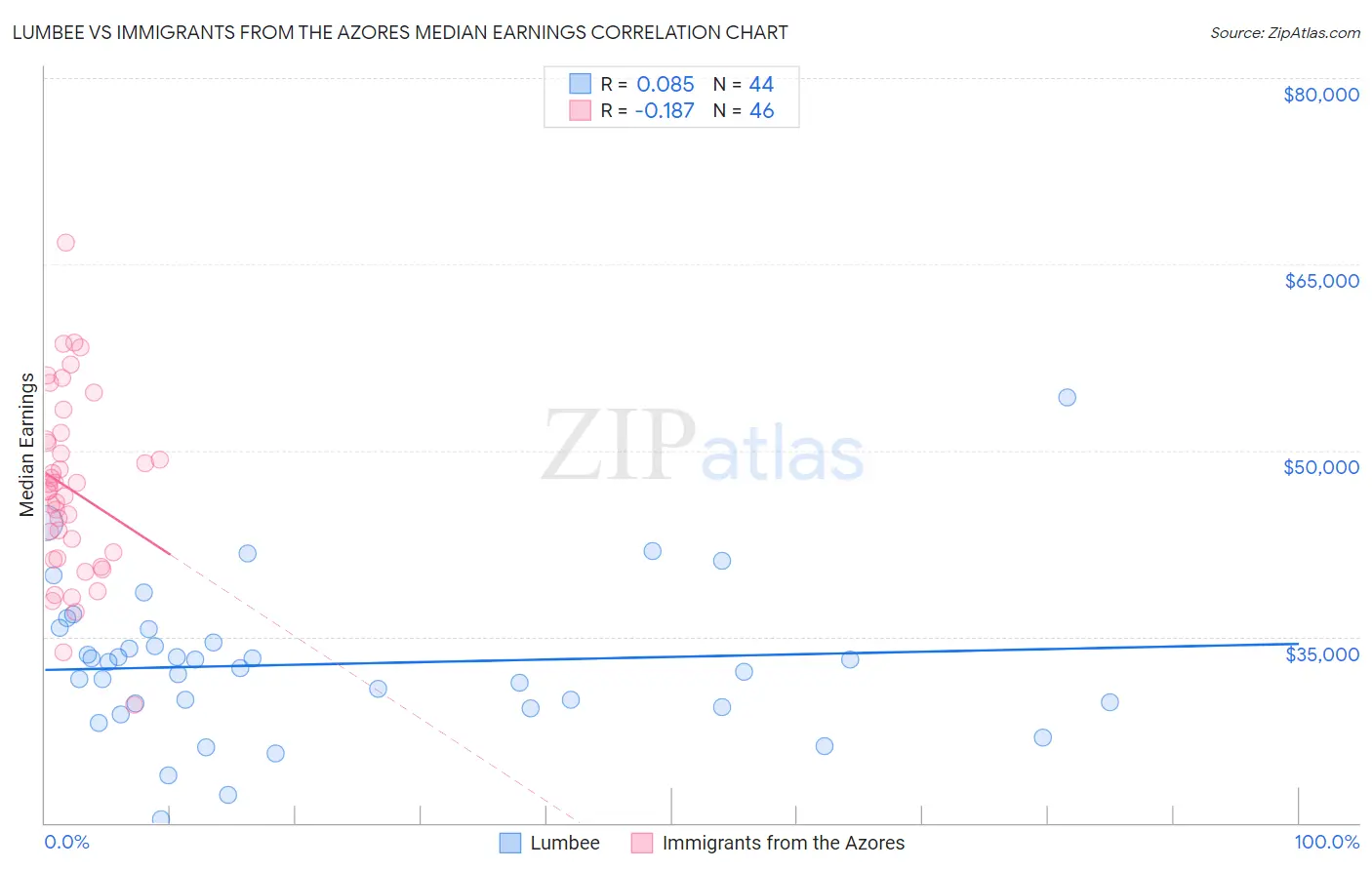 Lumbee vs Immigrants from the Azores Median Earnings