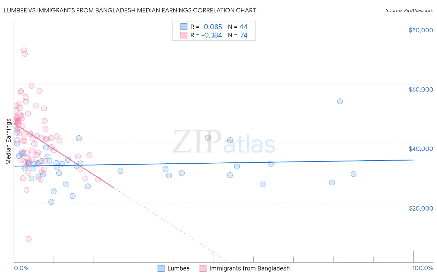 Lumbee vs Immigrants from Bangladesh Median Earnings
