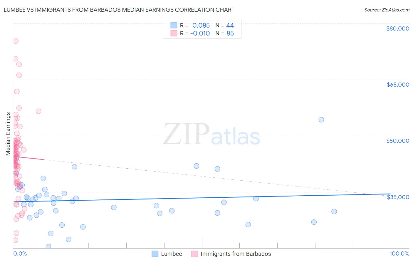 Lumbee vs Immigrants from Barbados Median Earnings