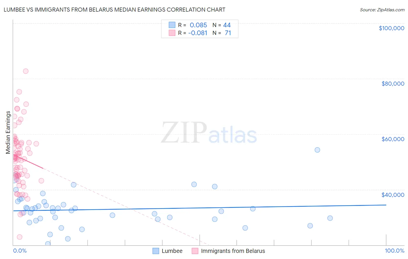 Lumbee vs Immigrants from Belarus Median Earnings