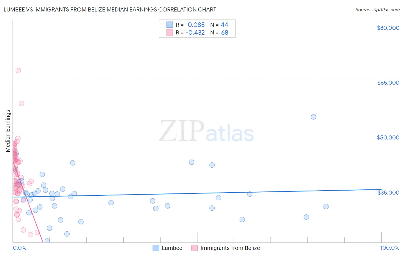 Lumbee vs Immigrants from Belize Median Earnings