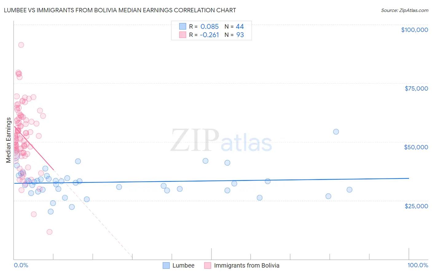 Lumbee vs Immigrants from Bolivia Median Earnings