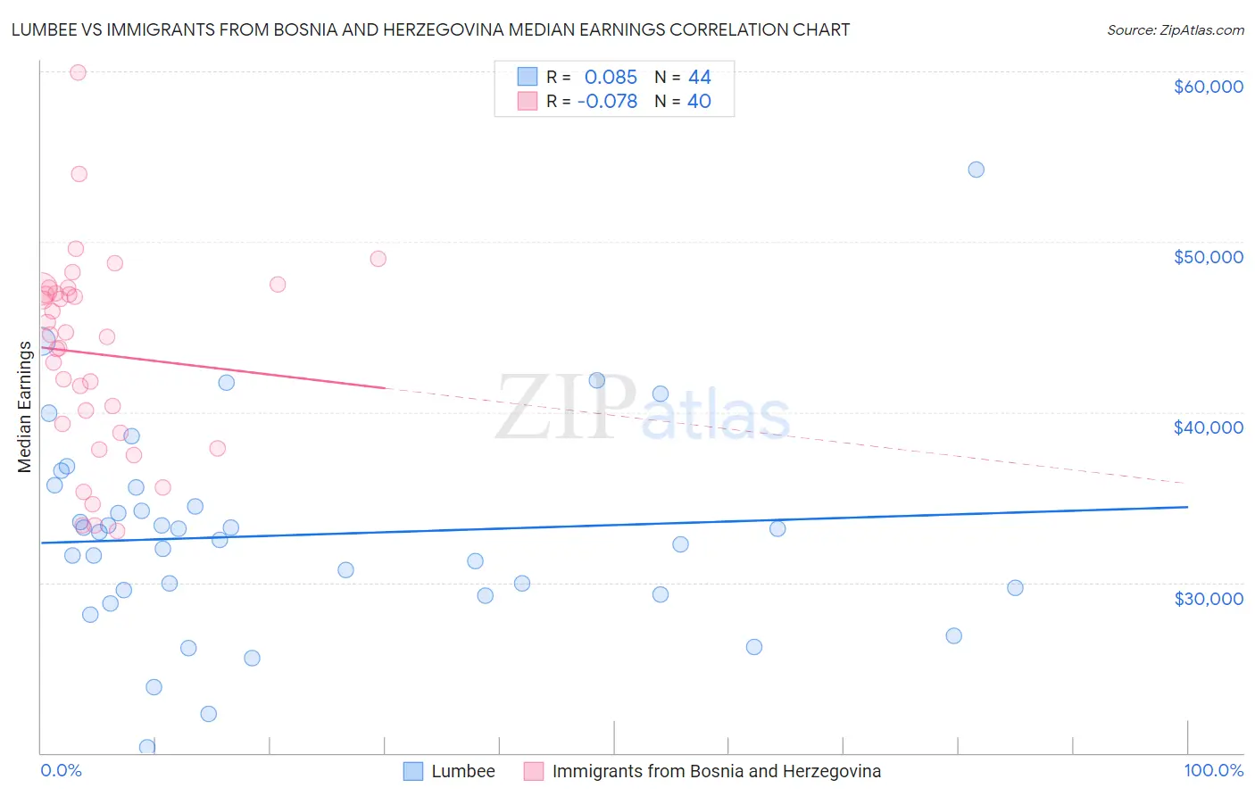 Lumbee vs Immigrants from Bosnia and Herzegovina Median Earnings