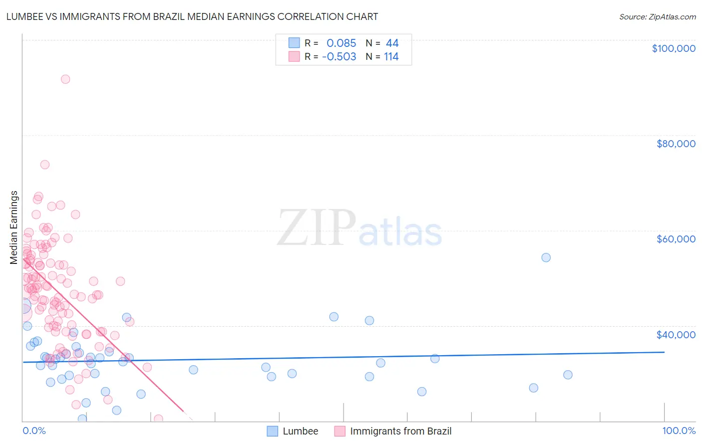 Lumbee vs Immigrants from Brazil Median Earnings