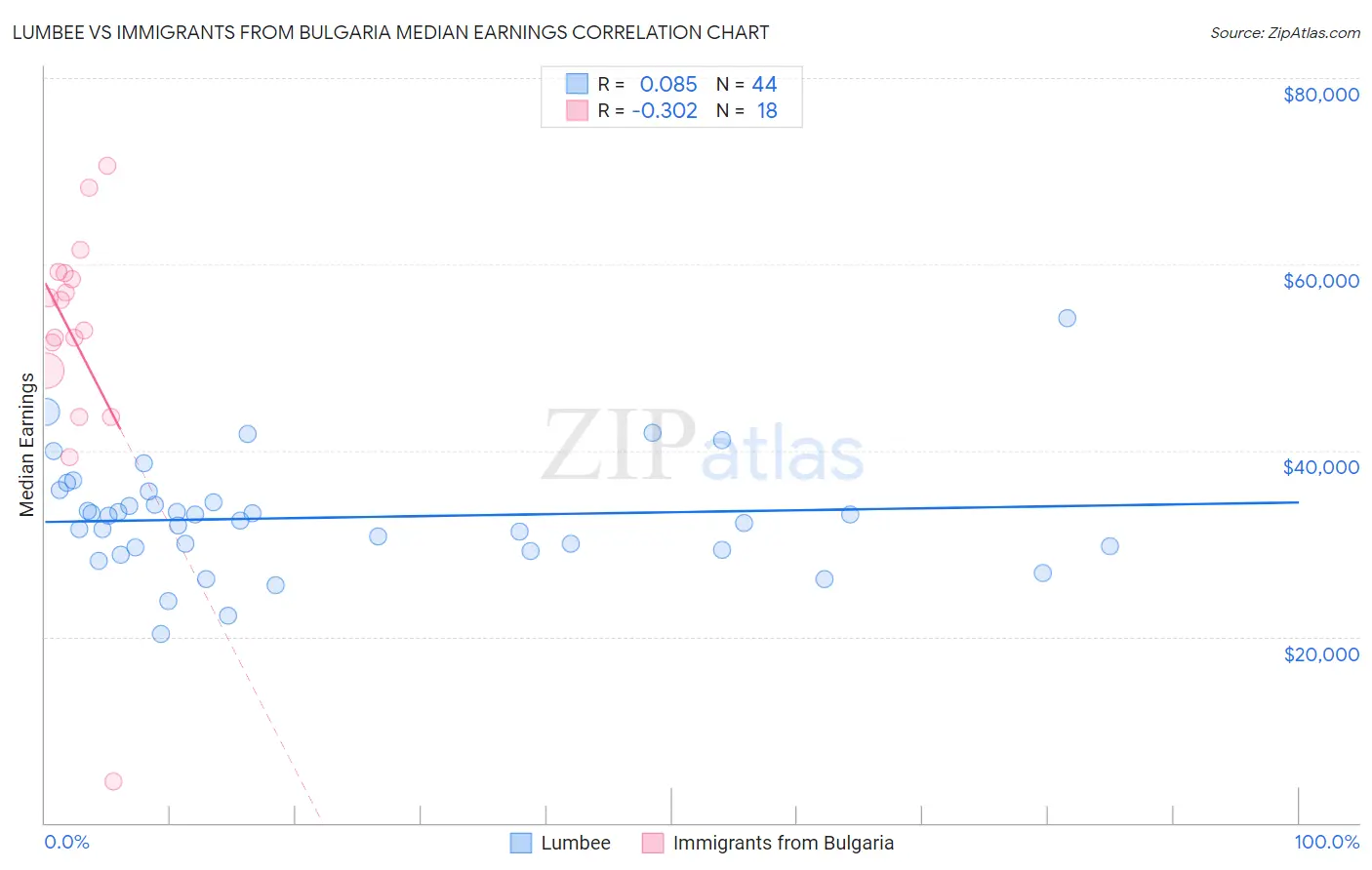 Lumbee vs Immigrants from Bulgaria Median Earnings
