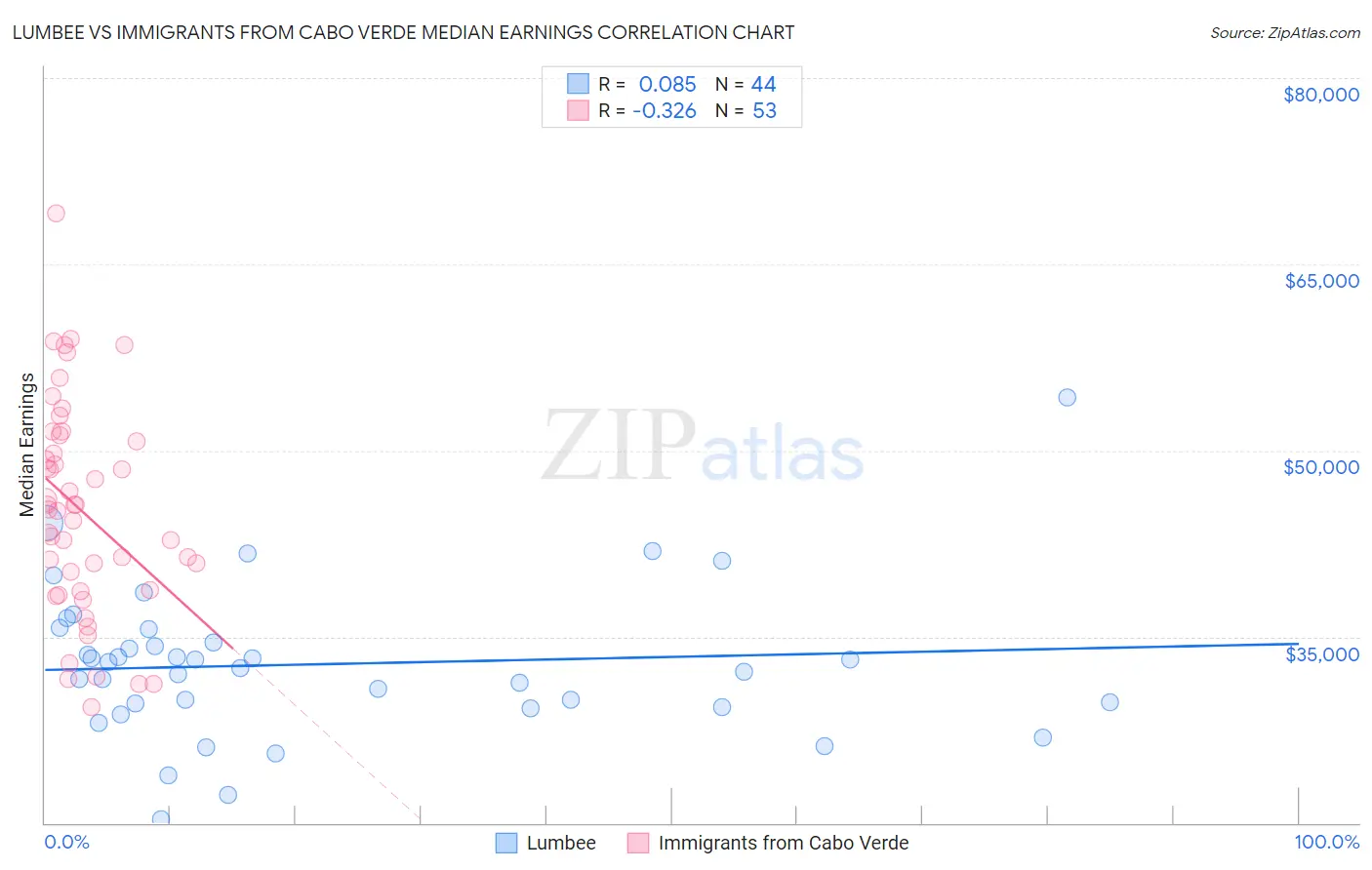 Lumbee vs Immigrants from Cabo Verde Median Earnings