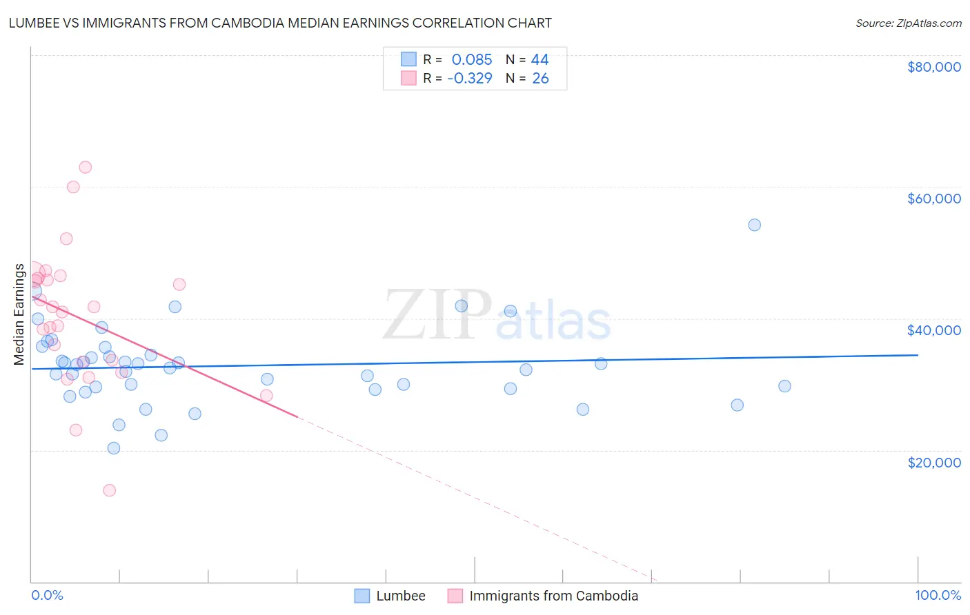 Lumbee vs Immigrants from Cambodia Median Earnings