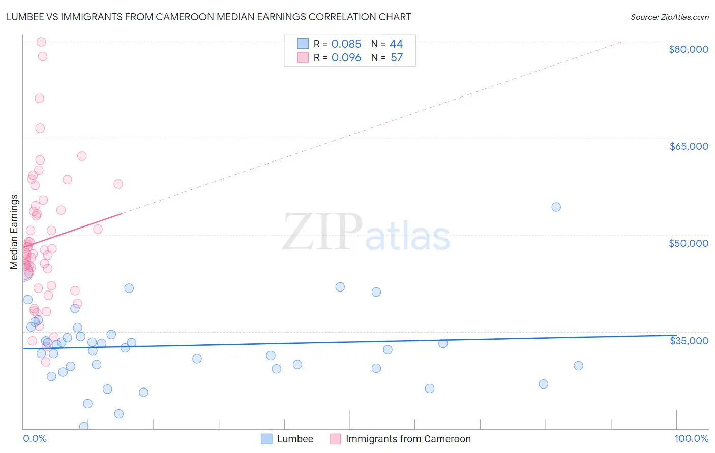 Lumbee vs Immigrants from Cameroon Median Earnings