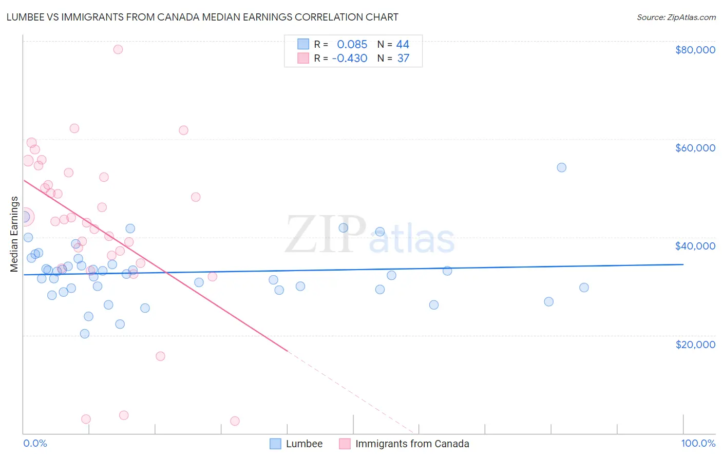 Lumbee vs Immigrants from Canada Median Earnings