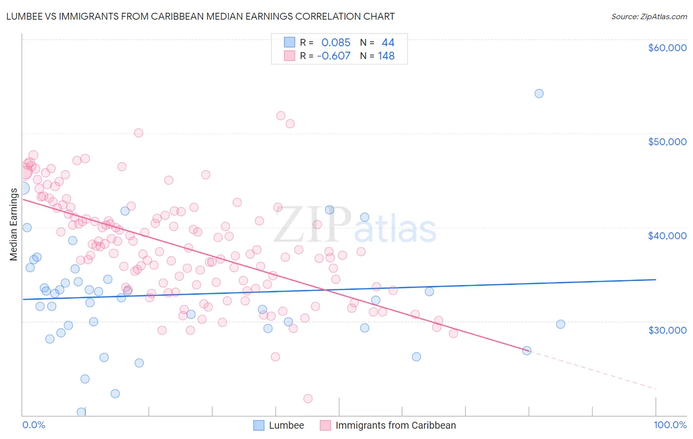 Lumbee vs Immigrants from Caribbean Median Earnings
