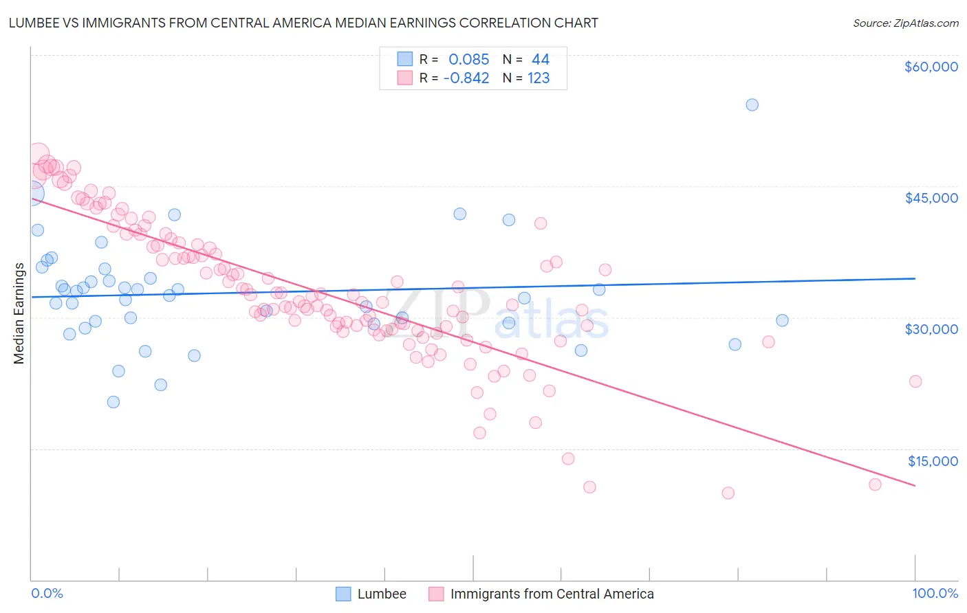 Lumbee vs Immigrants from Central America Median Earnings
