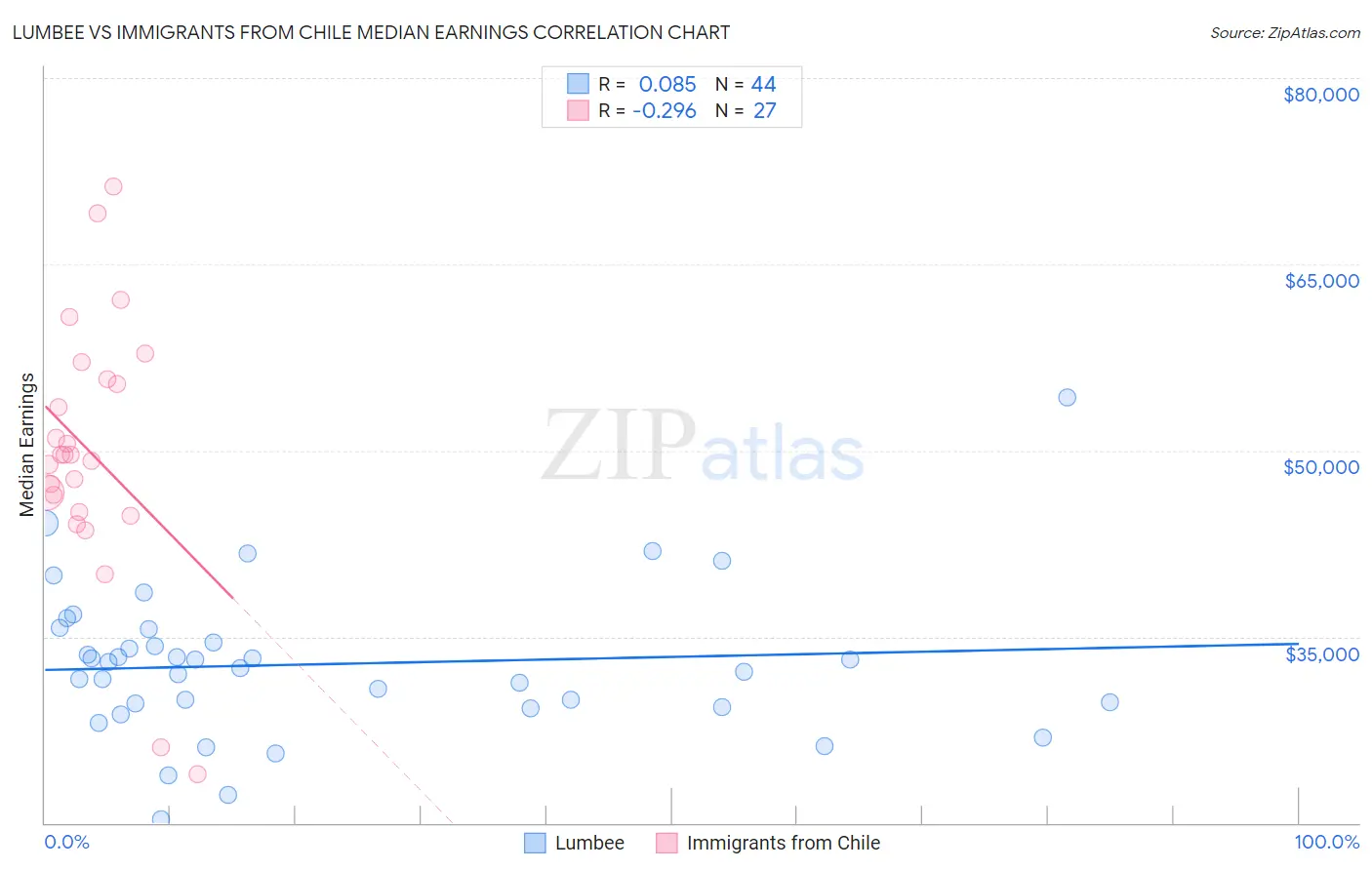 Lumbee vs Immigrants from Chile Median Earnings