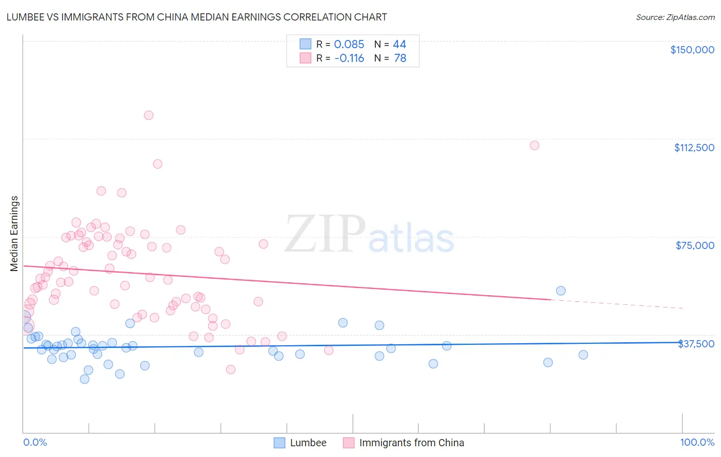 Lumbee vs Immigrants from China Median Earnings