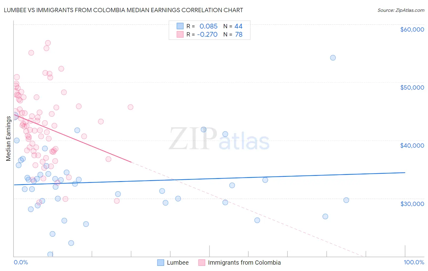 Lumbee vs Immigrants from Colombia Median Earnings