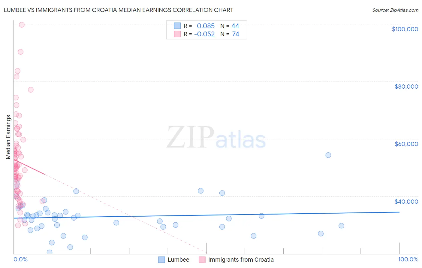 Lumbee vs Immigrants from Croatia Median Earnings